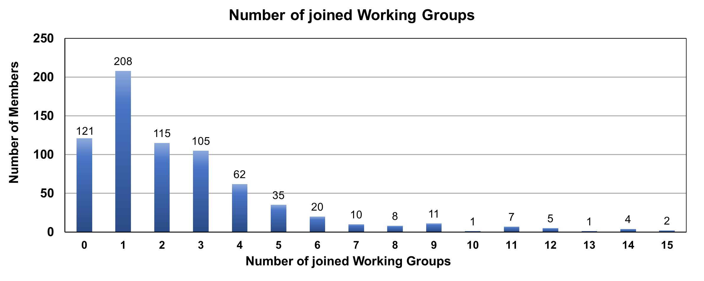 Number WG per member