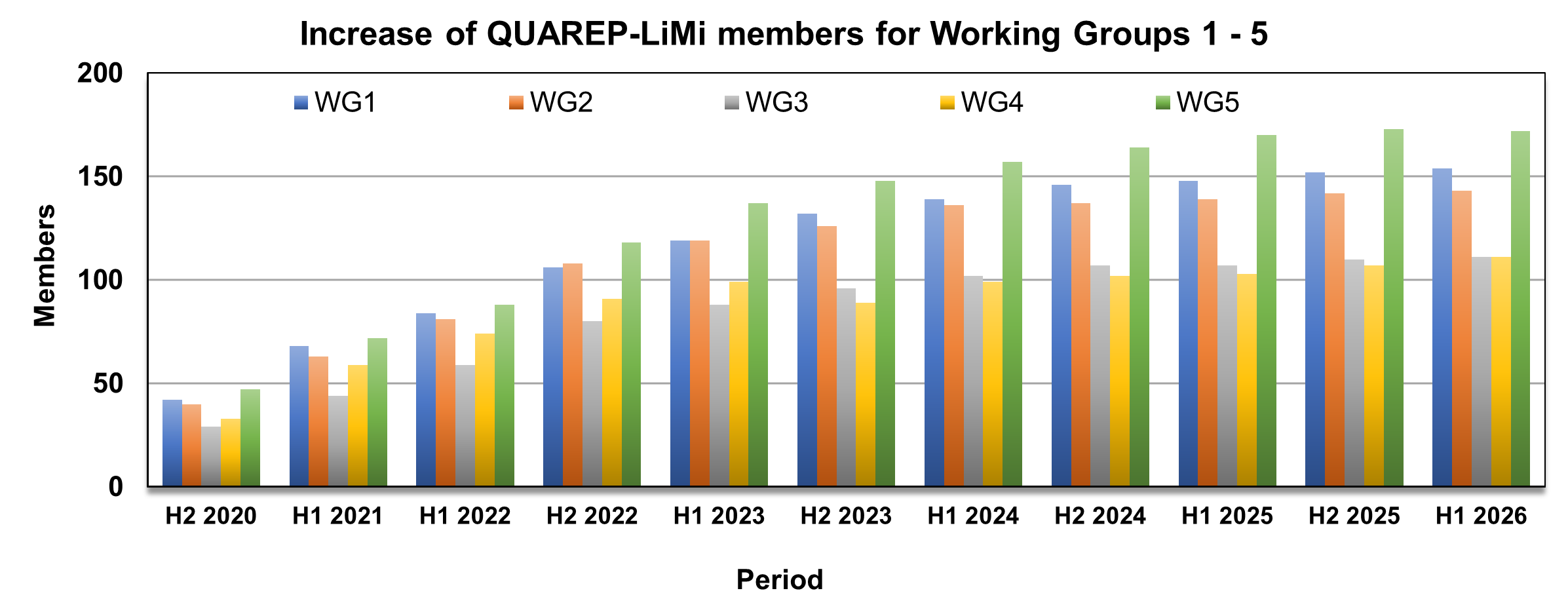 Member Increase WG 1-5