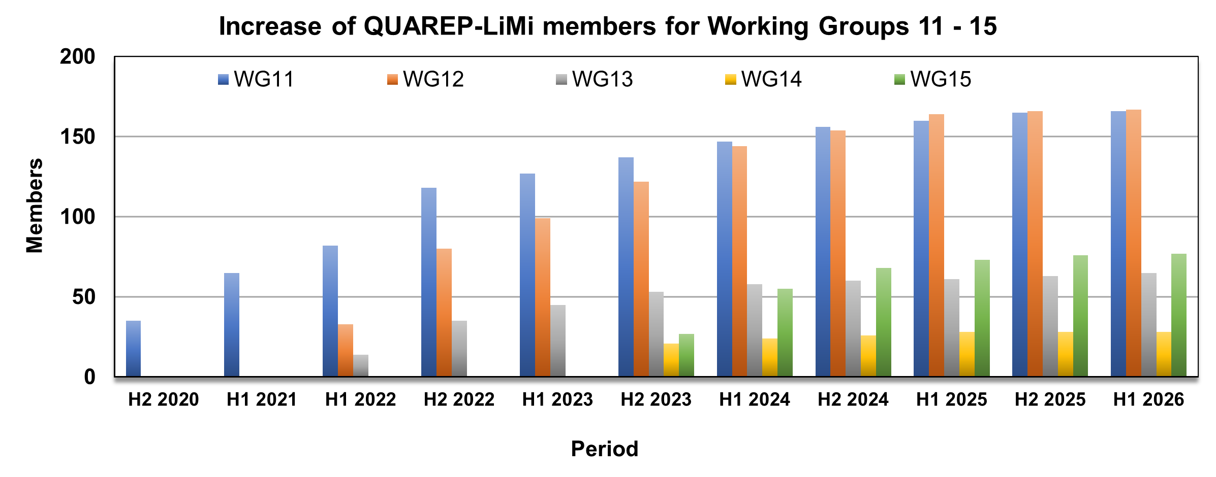 Member Increase WG 11-15