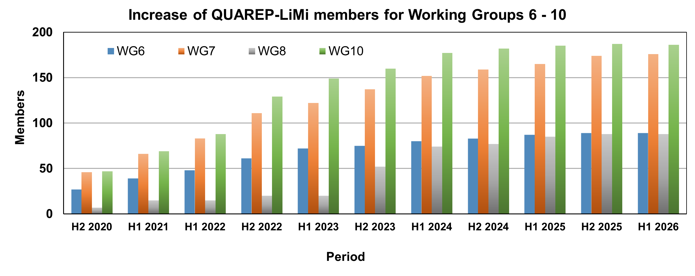 Member Increase WG 6-10